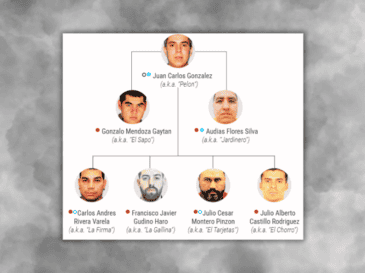 El objetivo principal de esta severa sanción internacional es el nuevo líder del cártel, identificado por las autoridades de inteligencia como Juan Carlos Valencia González, alias "Pelón" o "El 03". ESPECIAL