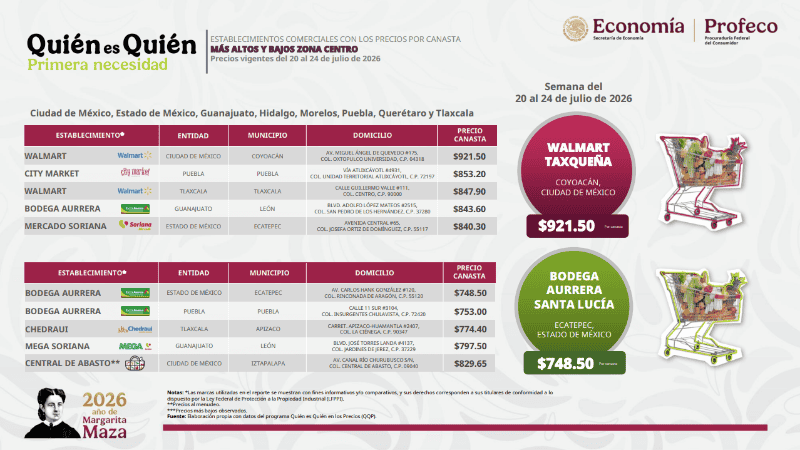 Captura del reporte semanal de Quién es Quién en los precios de la Canasta Básica, el cual revela al supermercado más caro de Jalisco. ESPECIAL / Profeco&nbsp;&nbsp;