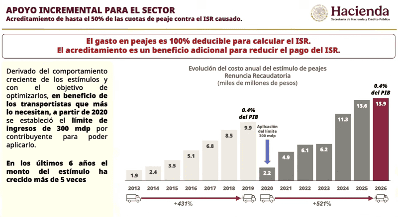 &nbsp;El costo de la deducción del ISR del peaje. YT / Claudia Sheinbaum Pardo