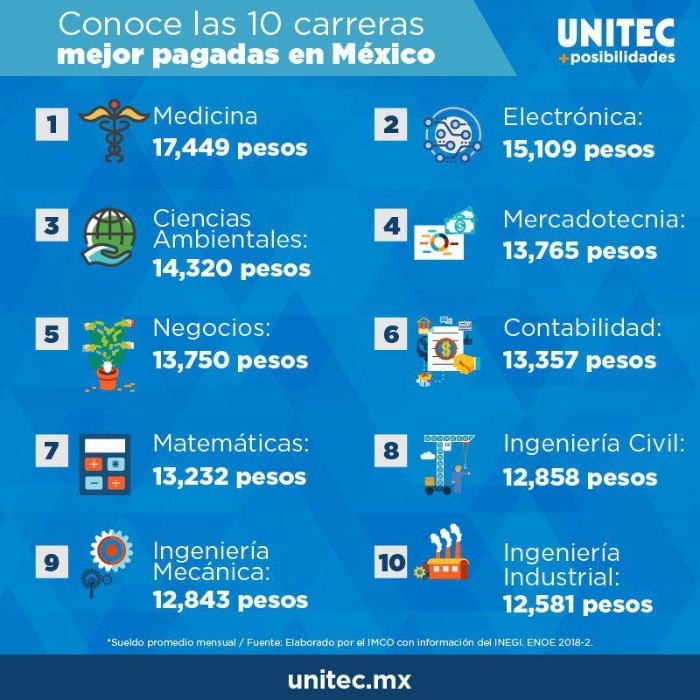 Sabes Cuales Son Las 10 Carreras Mejor Pagadas De Mexico El