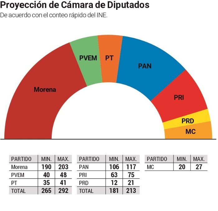 Elecciones 2021: Morena alcanza mayoría en Cámara gracias a alianza, pero  pierde fuerza | El Informador