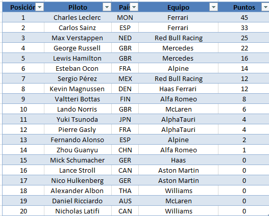 Así termina el mundial de la F1 2022 (puntos y posiciones)