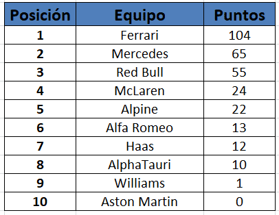 Cómo va el Campeonato de Pilotos F1 2022? Tabla de puntos