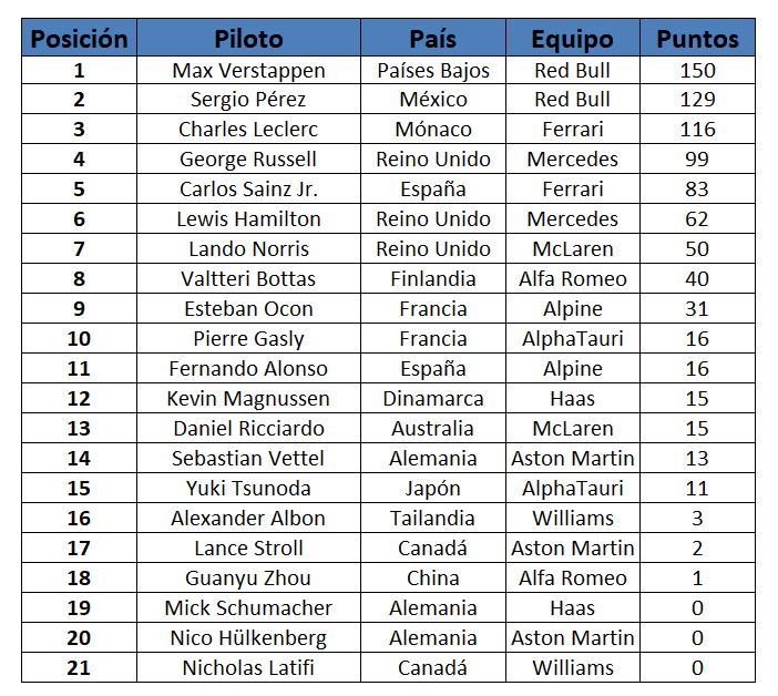 Cómo va el Campeonato de Pilotos F1 2022? Tabla de puntos