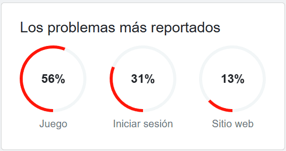  Los problemas reportados se presentaron en tres rubros: 