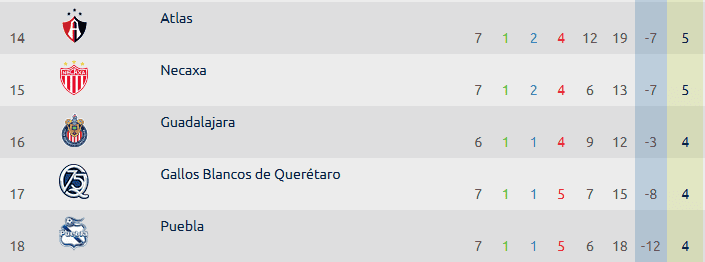 &nbsp;Chivas se encuentra en la posición número 16 de la tabla general del Torneo Apertura 2025. ESPECIAL / Liga MX