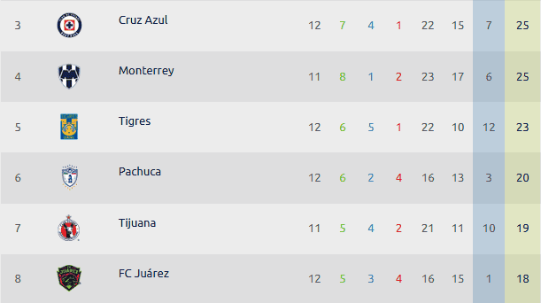 Monterrey se encuentra tres peldaños por encima de Xolos de Tijuana, ¿quién ganará este duelo? ESPECIAL / Liga MX 