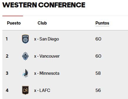 Tabla de la división del occidente. Los Angeles está en la cuarta posición. ESPECIAL / MLS 