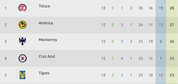 Este juego es crucial para las Águilas, pues podría desplazarse al primer lugar de la tabla de posiciones en caso de un triunfo contra La Máquina, siempre y cuando los Diablos Rojos de Toluca pierdan su partido este fin de semana. ESPECIAL / Liga MX  