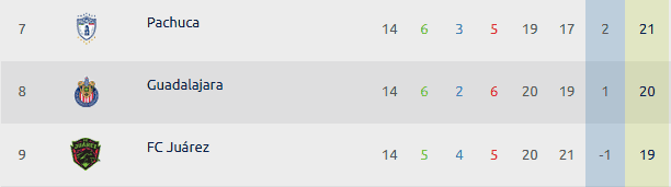  Chivas logró conservar el octavo puesto tras jugar la Fecha 14 del Apertura 2025. ESPECIAL / Liga MX