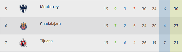  Chivas logra escalar dos peldaños en la tabla general. ESPECIAL / Liga MX