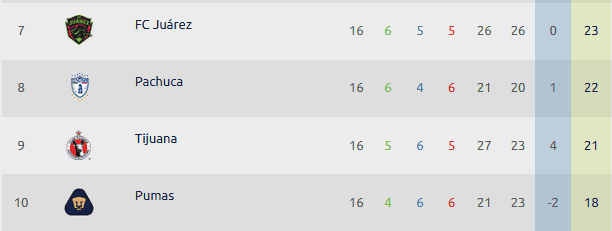 Pumas de la UNAM partirán con ventaja en la Fecha 17 para quedarse con el último lugar del Play In del Apertura 2025. ESPECIAL / Liga MX 