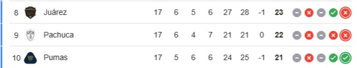 &nbsp;Los puntos con los que Pachuca terminó el Apertura 2025. ESPECIAL