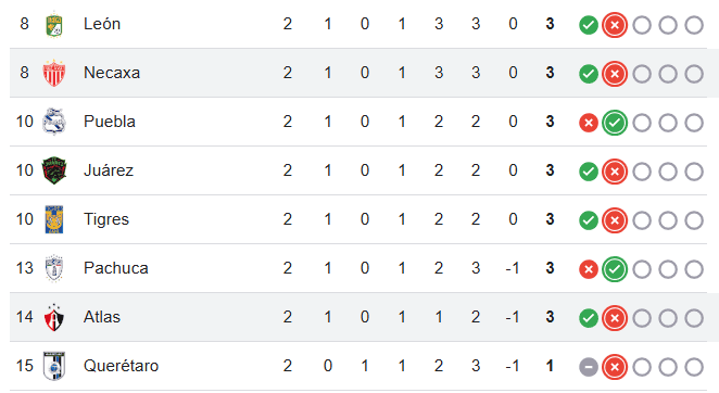&nbsp; Ubicación de Necaxa y Atlas en la tabla general. Google