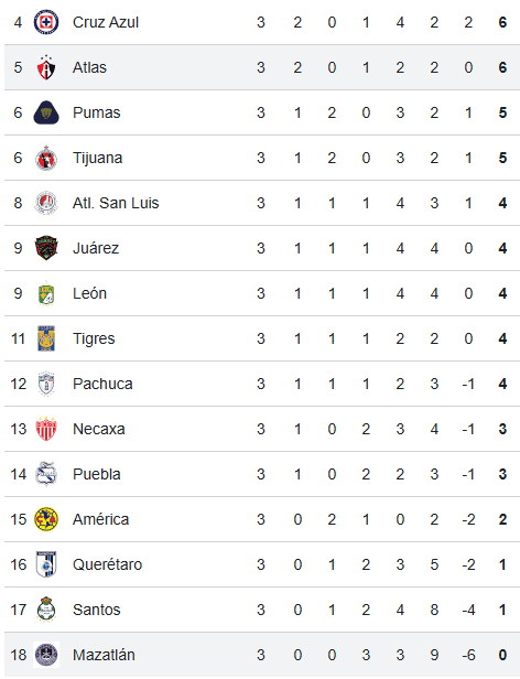 &nbsp;Ubicación de Atlas y Mazatlán en la tabla general. Google 