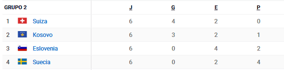 &nbsp;Suecia jugó seis partidos, en los que fue derrotado en cuatro y con empate en dos. ESPECIAL / ESPN