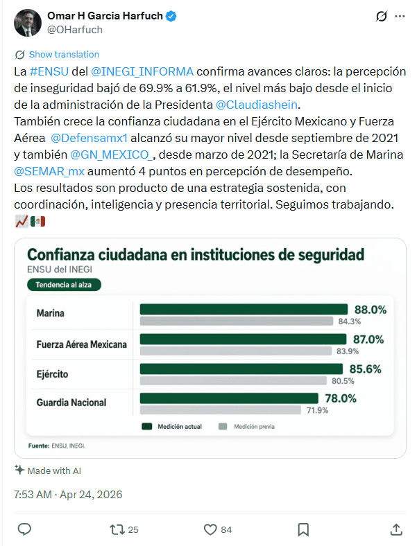 &nbsp;Harfuch celebra la baja en percepción de inseguridad en México. X / @OHarfuch