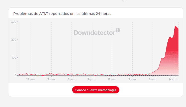 Las quejas iniciaron alrededor de las 06:27 de la mañana y crecieron durante las horas siguientes. ESPECIAL / Downdetector&nbsp;&nbsp;