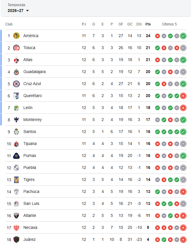 En la tabla actualizada al día de hoy, Juárez se encuentra en la base con a penas cuatro unidades. ESPECIAL / Liga MX